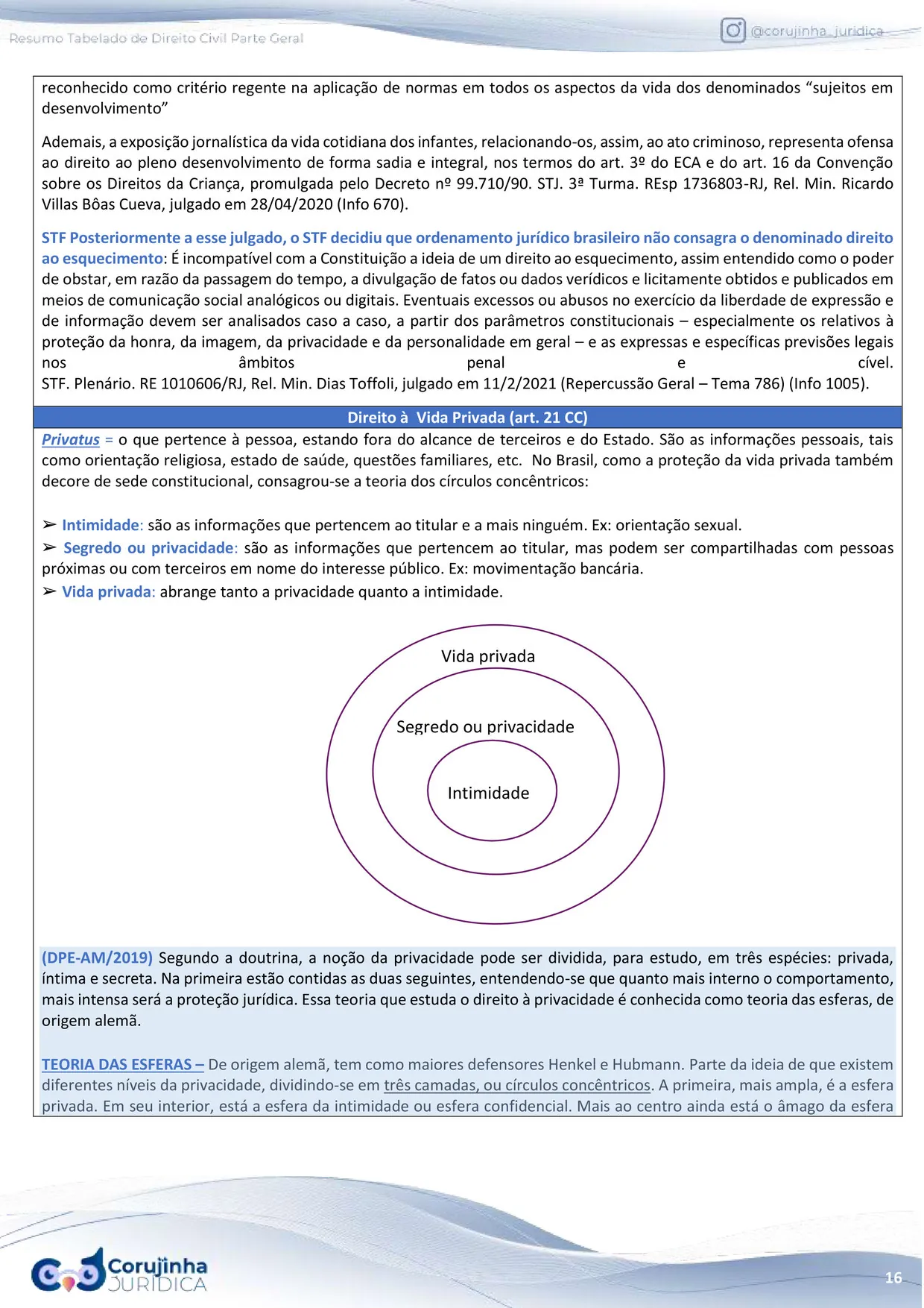 Página do Resumo Tabelado de Direito Civil, Parte Geral, com o diagrama dos círculos concêntricos da teoria das esferas, mostrando vida privada, segredo e intimidade um dentro do outro