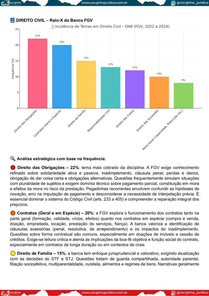 Gráfico de incidência por tema