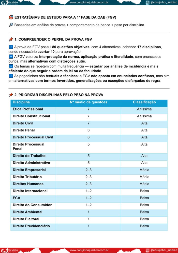 Disciplinas classificadas por peso na prova