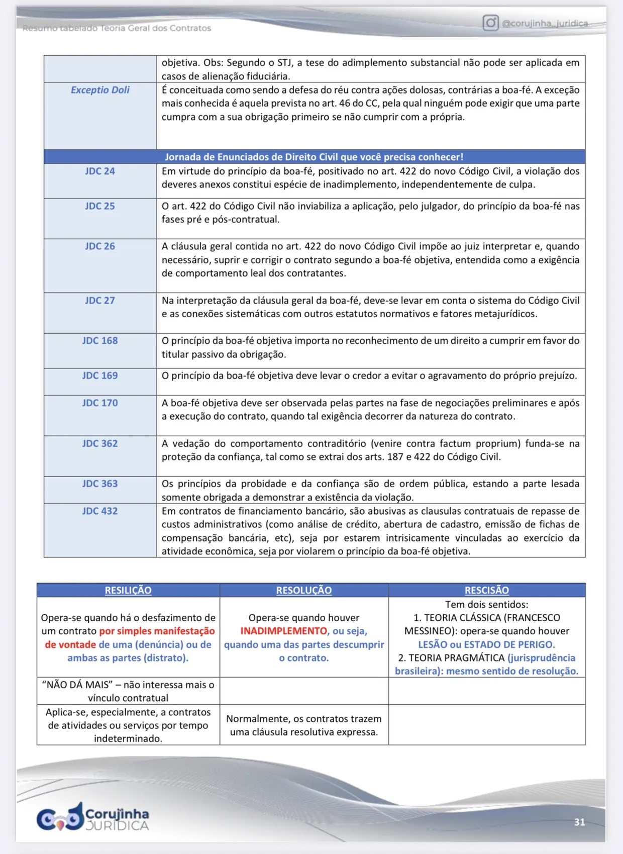 Página real do Resumo Tabelado de Direito Civil: exceções e enunciados