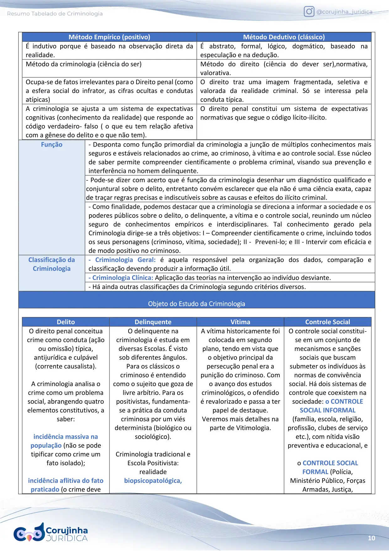 Página do Resumo Tabelado de Criminologia com o método empírico e o método dedutivo comparados e o objeto de estudo dividido em delito, delinquente, vítima e controle social