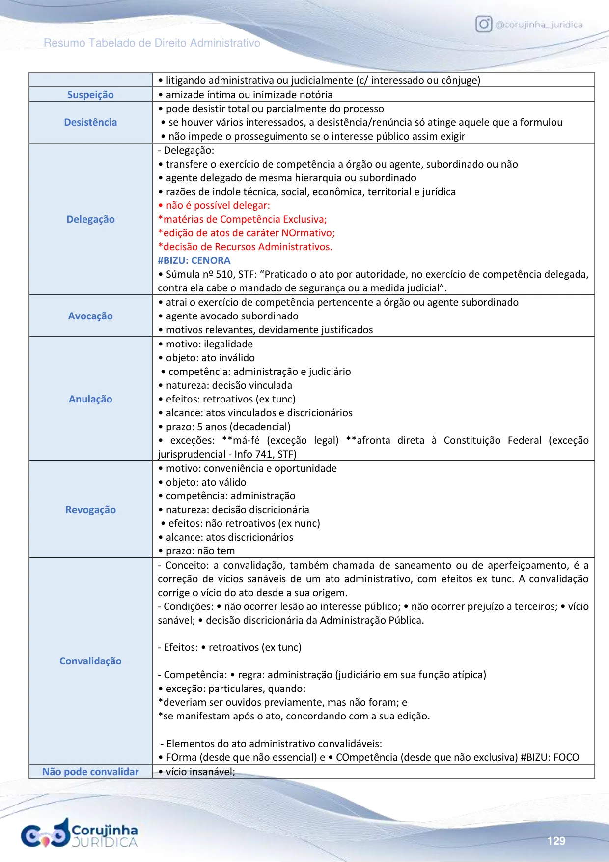 Página do Resumo Tabelado de Direito Administrativo comparando anulação, revogação e convalidação por motivo, objeto, competência, natureza, efeitos, alcance e prazo
