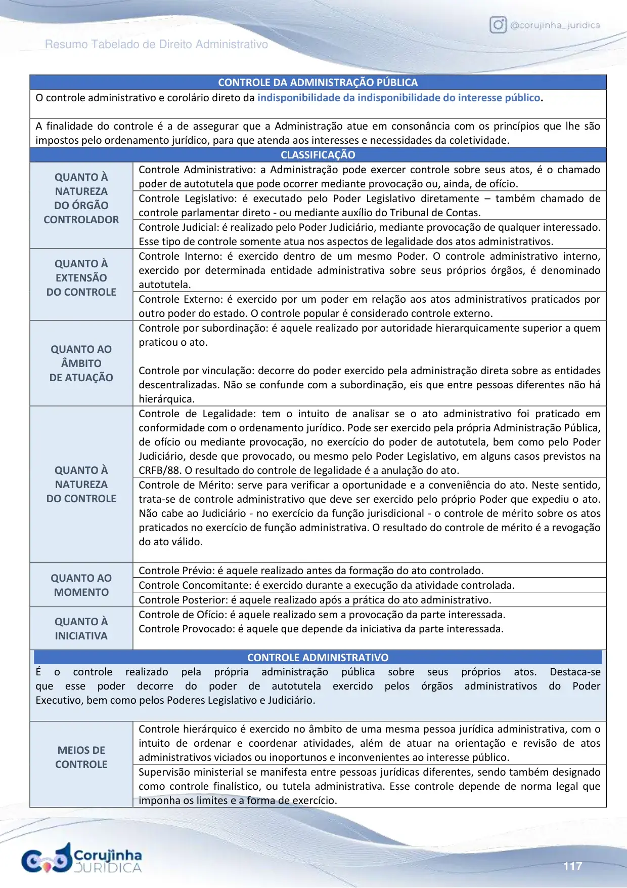 Página do Resumo Tabelado de Direito Administrativo com a classificação do controle da Administração Pública quanto à natureza do órgão, à extensão, ao âmbito, ao momento e à iniciativa
