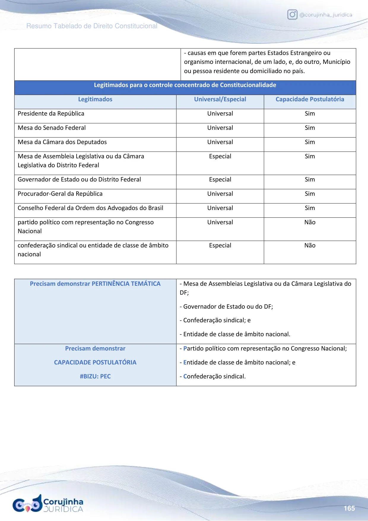 Página do Resumo Tabelado de Direito Constitucional com a tabela dos legitimados para o controle concentrado de constitucionalidade, indicando quem é legitimado universal ou especial e quem tem capacidade postulatória
