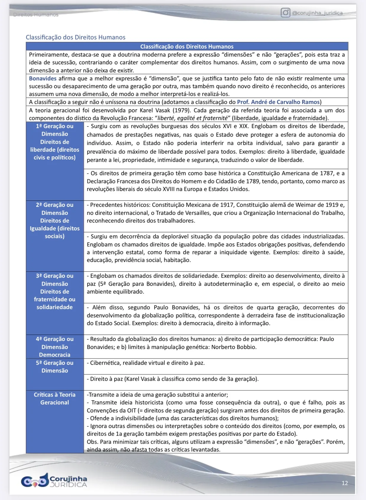 Página do Resumo Tabelado de Direitos Humanos com as gerações ou dimensões de direitos, da primeira à quinta, cada uma em sua linha