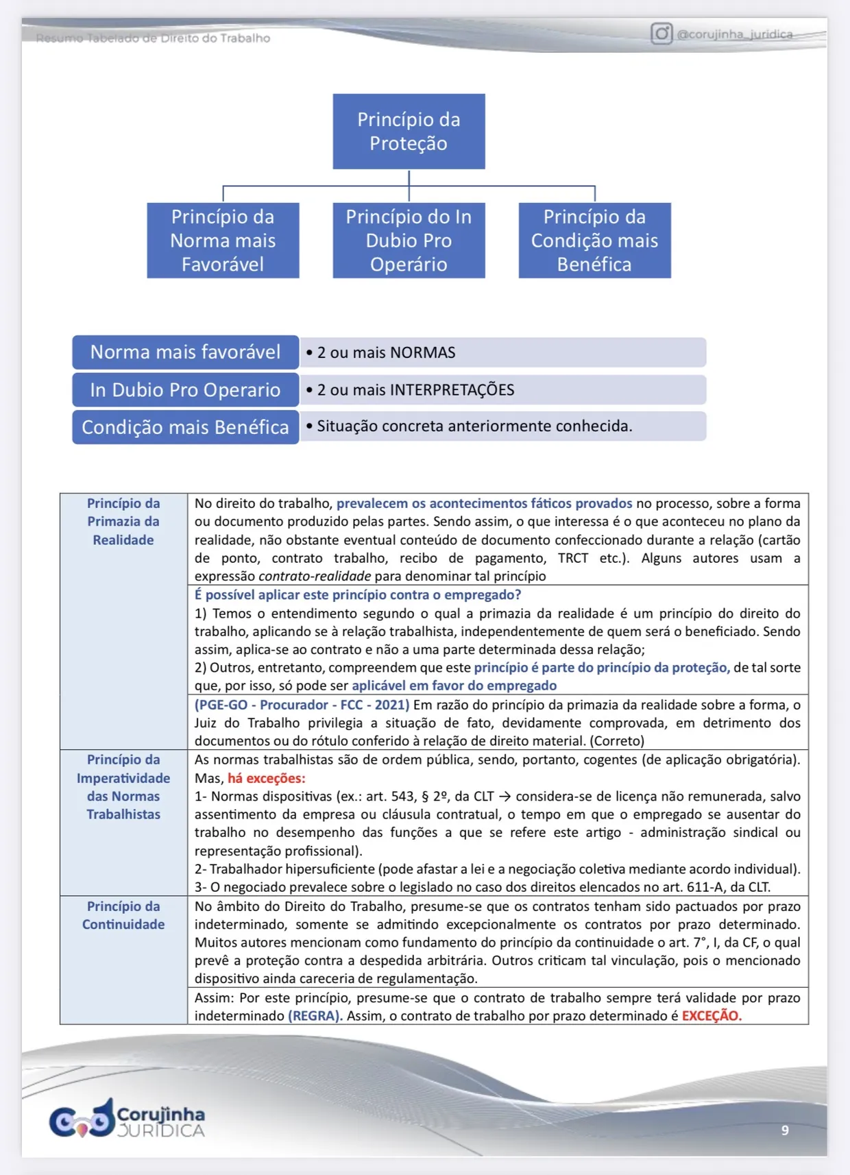 Página do Resumo Tabelado de Direito do Trabalho com o organograma do princípio da proteção aberto em norma mais favorável, in dubio pro operário e condição mais benéfica