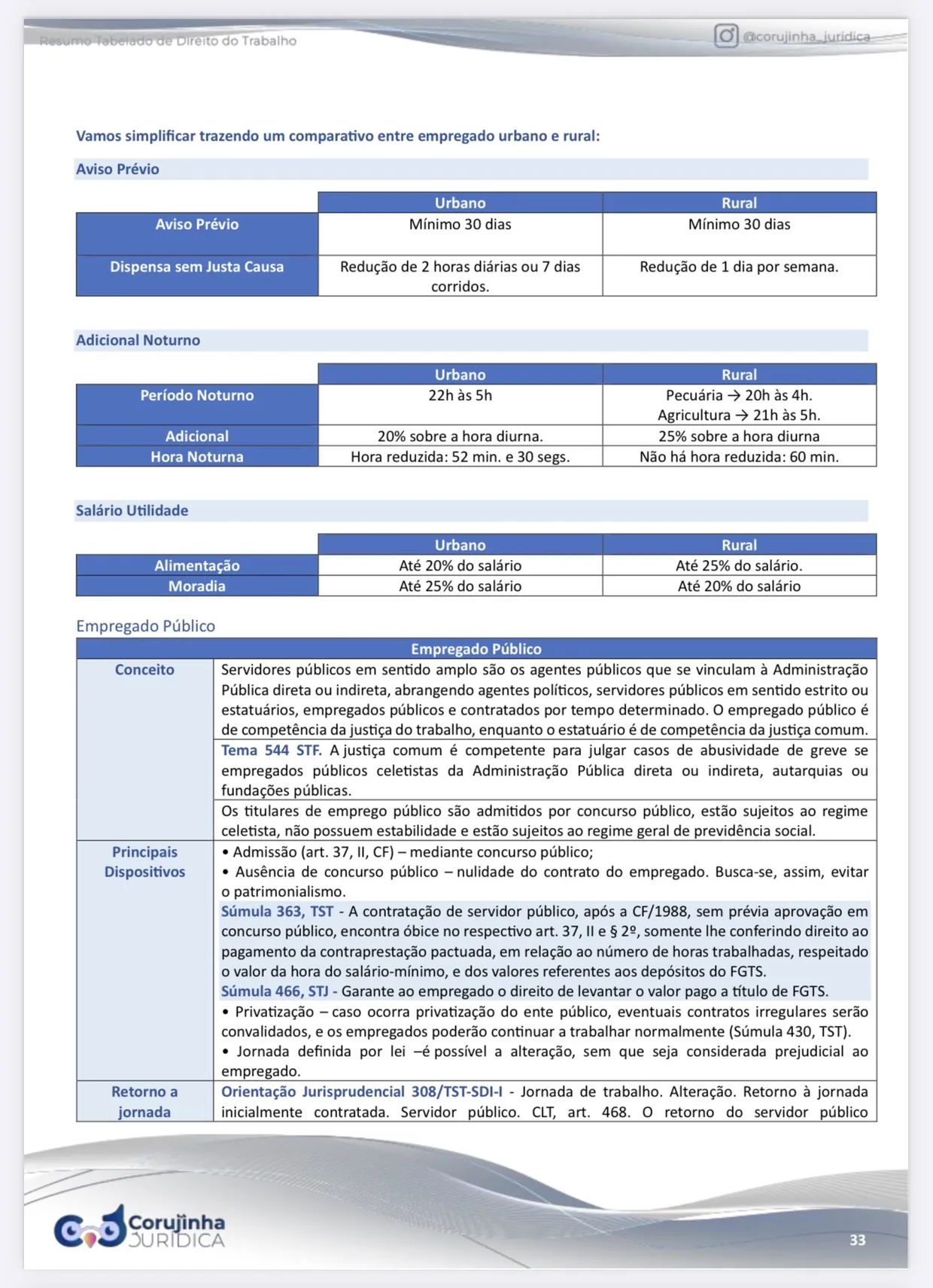 Página do Resumo Tabelado de Direito do Trabalho com o comparativo entre empregado urbano e rural: aviso prévio, adicional noturno e salário utilidade