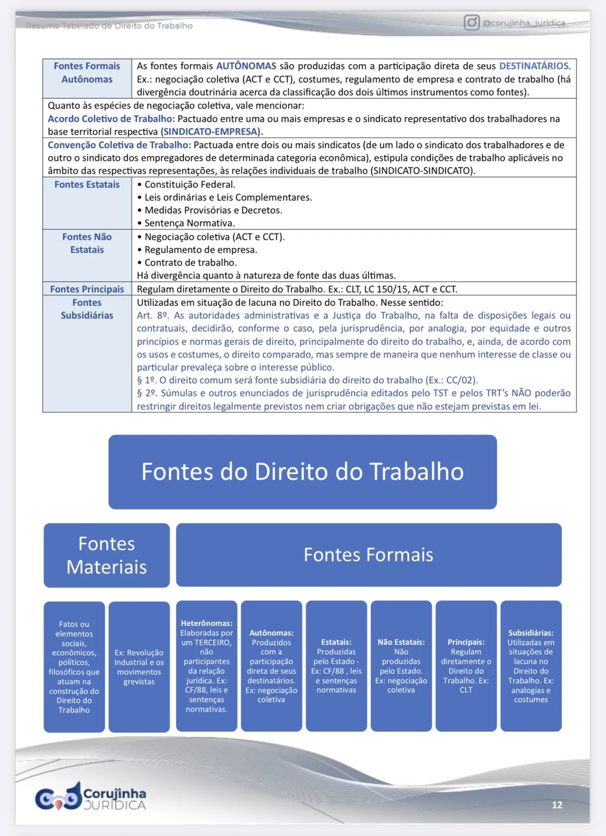 Página do Resumo Tabelado de Direito do Trabalho com as fontes formais e materiais organizadas em tabela e repetidas num esquema visual de blocos