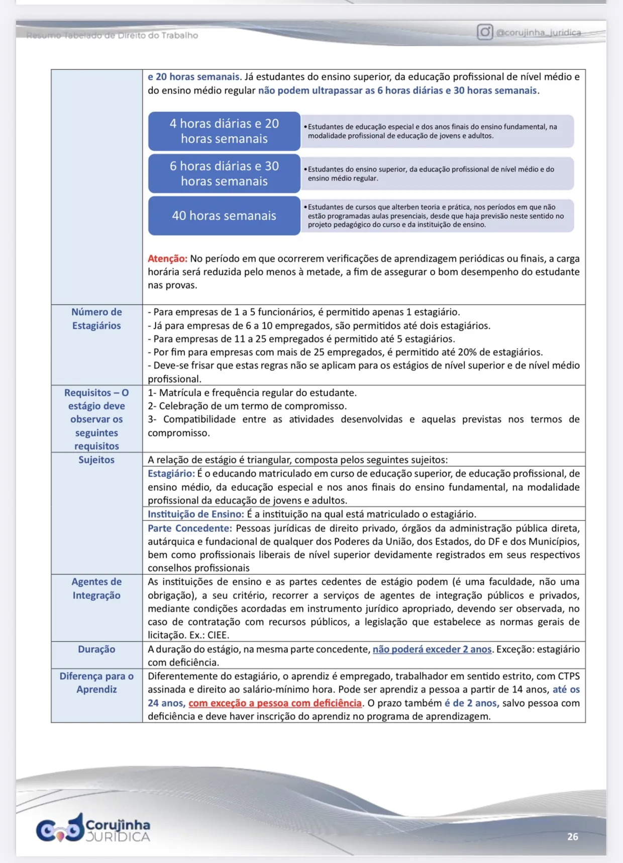 Página do Resumo Tabelado de Direito do Trabalho sobre estágio, com carga horária, número de estagiários por empresa e a diferença para o aprendiz