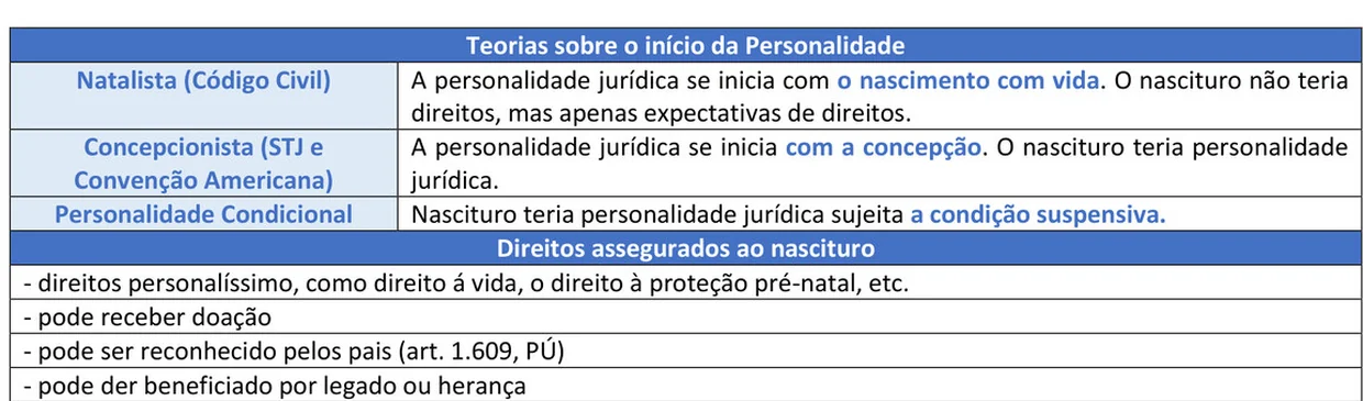 Trecho ampliado do Resumo Tabelado de Direito Civil com as três teorias sobre o início da personalidade, natalista, concepcionista e da personalidade condicional, uma em cada linha