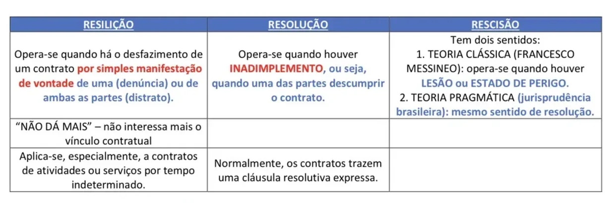 Trecho ampliado de um Resumo Tabelado comparando resilição, resolução e rescisão em três colunas, com as palavras-chave destacadas em vermelho e azul