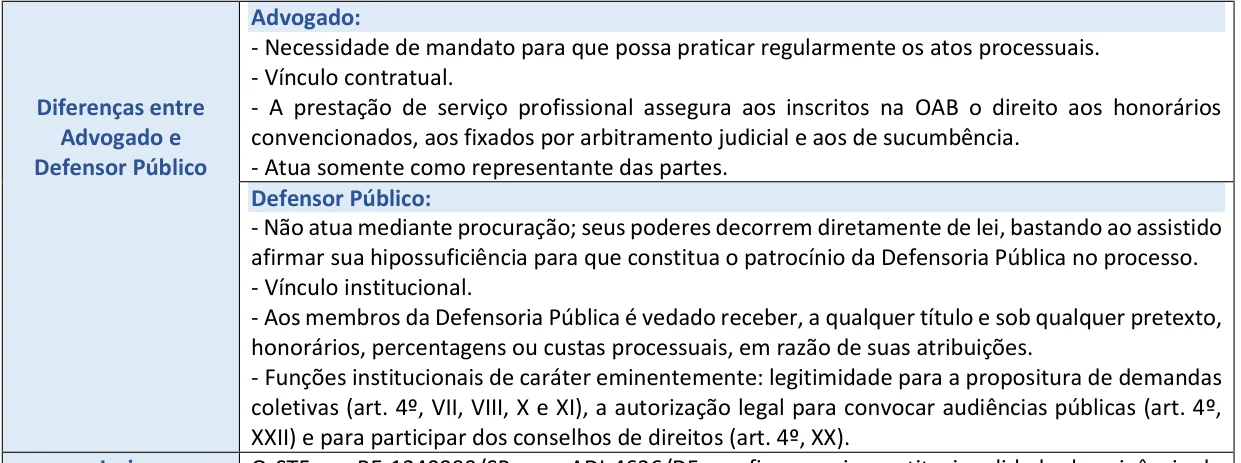Trecho ampliado do Resumo Tabelado de Princípios Institucionais da DP comparando advogado e defensor público: mandato, vínculo, honorários e forma de atuação, um item por linha