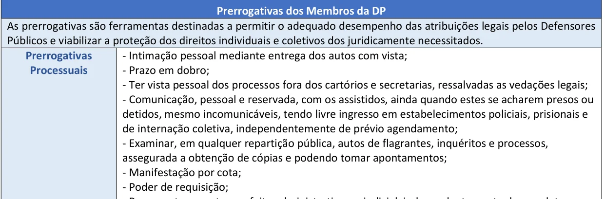 Trecho ampliado do Resumo Tabelado de Princípios Institucionais da DP com a lista de prerrogativas processuais do defensor público, incluindo intimação pessoal, prazo em dobro e poder de requisição