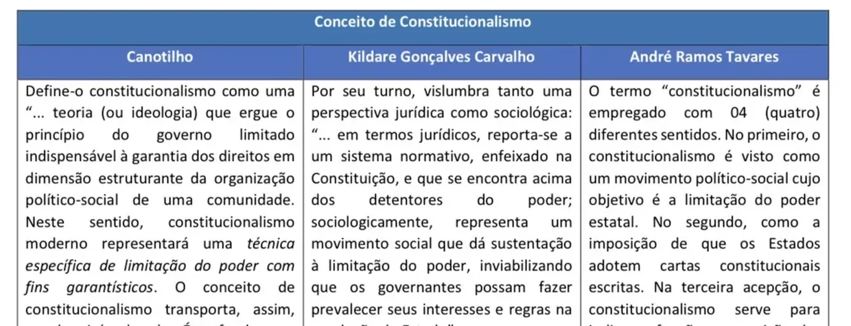 Trecho ampliado de um Resumo Tabelado com o conceito de constitucionalismo segundo três doutrinadores, em três colunas