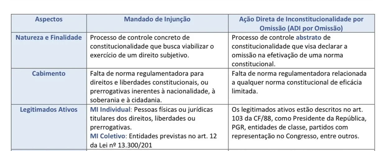 Trecho ampliado de um Resumo Tabelado comparando Mandado de Injunção e ADI por Omissão em duas colunas, por natureza, cabimento e legitimados