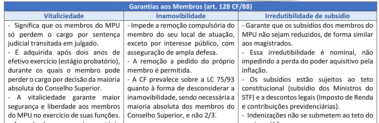 Trecho ampliado do Resumo Tabelado de Legislação Institucional do MP comparando vitaliciedade, inamovibilidade e irredutibilidade de subsídio em três colunas