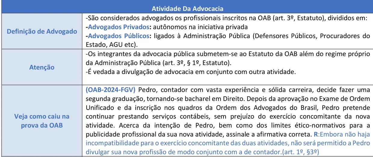 Trecho ampliado do Resumo Tabelado de Ética e Estatuto da OAB: o conteúdo em tabela e, logo abaixo, o bloco “Veja como caiu na prova da OAB” com uma questão do exame OAB 2024 da FGV e a resposta