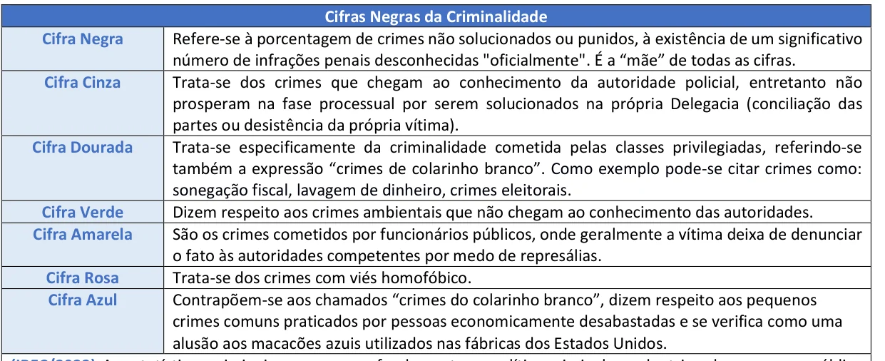 Trecho ampliado do Resumo Tabelado de Criminologia com as cifras negra, cinza, dourada, verde, amarela, rosa e azul, cada uma com a sua definição em uma linha