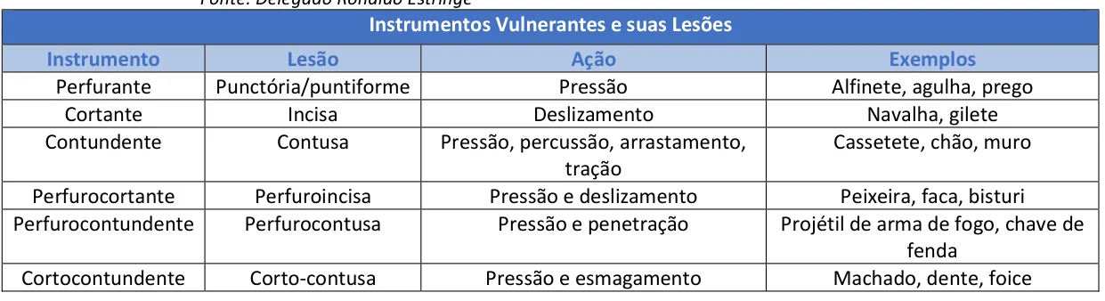 Trecho ampliado do Resumo Tabelado de Medicina Legal com a tabela de instrumentos vulnerantes, relacionando instrumento, lesão, ação e exemplos, do perfurante ao cortocontundente
