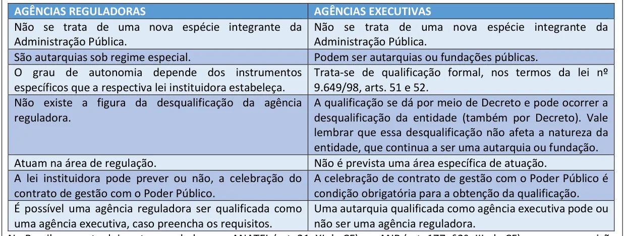 Trecho ampliado do Resumo Tabelado de Direito Administrativo comparando agências reguladoras e agências executivas em duas colunas, linha a linha, da natureza jurídica ao contrato de gestão