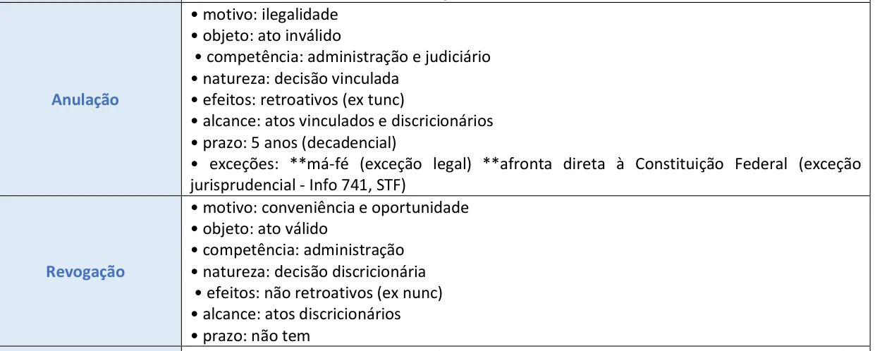 Trecho ampliado do Resumo Tabelado de Direito Administrativo comparando anulação e revogação por motivo, objeto, competência, natureza, efeitos, alcance e prazo, em duas linhas