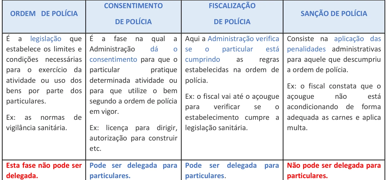 Trecho ampliado do Resumo Tabelado de Direito Administrativo com os quatro ciclos de polícia, ordem, consentimento, fiscalização e sanção, e a linha final indicando em vermelho quais fases não podem ser delegadas a particulares