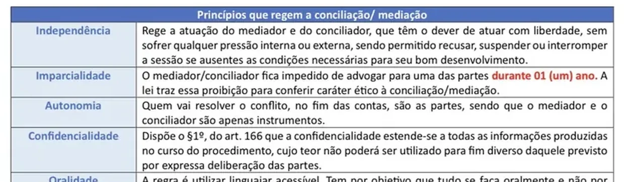 Trecho ampliado de um Resumo Tabelado com os princípios da conciliação e da mediação, cada um com a sua definição e um prazo destacado em vermelho