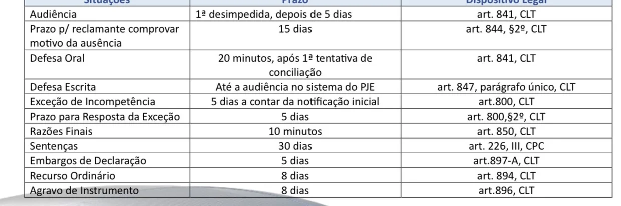 Trecho ampliado do Resumo Tabelado de Processo do Trabalho com a tabela de prazos: audiência, defesa oral, defesa escrita, exceção de incompetência, razões finais, sentença, embargos, recurso ordinário e agravo, cada um com o artigo da CLT