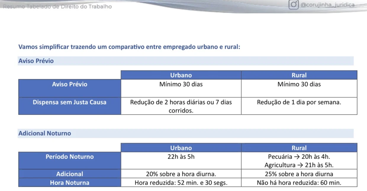 Trecho ampliado do Resumo Tabelado de Direito do Trabalho comparando empregado urbano e rural: aviso prévio, período noturno, adicional e hora noturna reduzida, cada um em duas colunas